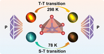 Graphical abstract: Regulating multiple self-trapped exciton emissions in zero-dimensional antimony halides with pyramidal units