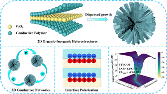 Graphical abstract: Design of two-dimensional organic–inorganic heterostructures for high-performance electromagnetic wave absorption