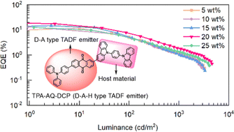 Graphical abstract: Asymmetric donor–acceptor–host red thermally activated delayed fluorescent emitter for high-efficiency organic light emitting diodes