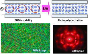 Graphical abstract: Photo- and electro-controllable 2D diffraction gratings prepared using electrohydrodynamic instability in a nematic polymerizable mixture