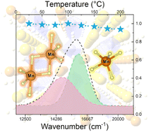 Graphical abstract: Achieving excellent thermostable red emission in singly Mn2+-doped near-zero thermal expansion (NZTE) material Li2Zn3(P2O7)2