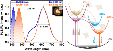 Graphical abstract: Yellow phosphor based on zero-dimensional antimony halide for white light-emitting diodes