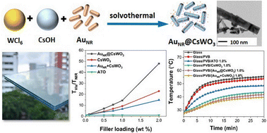 Graphical abstract: NIR shielding performance and spectral selectivity of PVB interlayer films loaded with composite fillers derived from CsWO3 coupled with Au nanorods