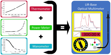 Graphical abstract: Multifunctional optical sensing platform of temperature, pressure (vacuum) and laser power density: NaYF4: Gd3+, Yb3+, Er3+ nanomaterial as luminescent thermometer, manometer and power meter
