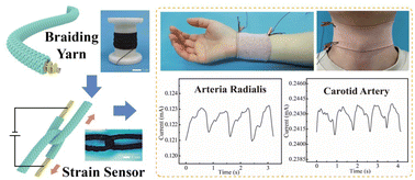 Graphical abstract: Knotted fiber-based strain sensors with tunable sensitivity and a sensing region for monitoring wearable physiological signals and human motion