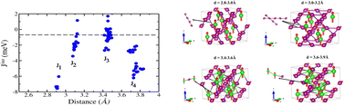 Graphical abstract: Switching of dominant magnetic exchange interactions between tetrahedral–octahedral and octahedral–octahedral sites in (Mn1−xCrx)3O4 spinels