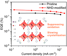 Graphical abstract: Regulated crystallization with minimized degradation for pure-red lead-free perovskite light-emitting diodes