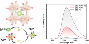 Graphical abstract: Synergistic enhancement of the near-infrared luminescence properties of Ni2+-doped SrTiO3 perovskite phosphors and their application