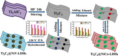 Graphical abstract: In situ coupled nickel-based layered double hydroxides with MXene to enhance supercapacitor performance