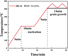 Graphical abstract: Enhancing the efficiency of Cu2ZnSn(S,Se)4 solar cells by variable-temperature sulfoselenization