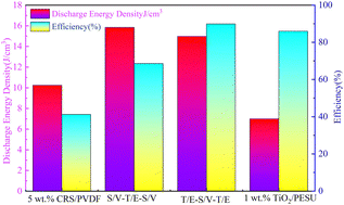 Graphical abstract: Design of heterogeneous sandwich-structured dielectric composites with excellent charge–discharge efficiency and energy storage density