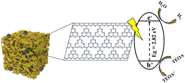 Graphical abstract: Nitrogen defects and porous self-supporting structure carbon nitride for visible light hydrogen evolution