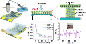 Graphical abstract: A flexible piezoresistive pressure sensor comprising a microstructure printed with poly(3,4-ethylenedioxythiophene):poly(styrenesulfonate) copolymers@graphene hybrid ink
