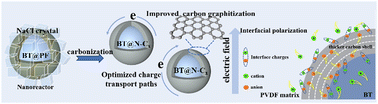 Graphical abstract: NaCl-treated multiple carbon coating BaTiO3 nanoparticles towards enhancing dielectric properties