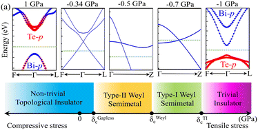 Graphical abstract: Novel magnetic topological insulator FeBi2Te4 with controllable topological quantum phase