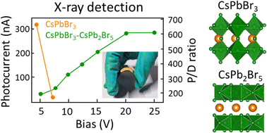 Graphical abstract: Phase-engineering compact and flexible CsPbBr3 microcrystal films for robust X-ray detection
