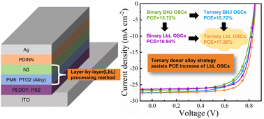 Graphical abstract: Layer-by-layer processing enabled alloy-like ternary organic solar cells to achieve 17.9% efficiency
