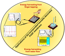 Graphical abstract: Water flow and finger-tapping mediated piezoelectric energy generation using a natural hematite-based flexible PVDF-HFP membrane
