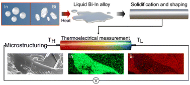 Graphical abstract: A liquid metal-based process for tuning the thermoelectric properties of bismuth indium systems