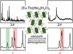 Graphical abstract: Crystalline-to-semicrystalline transition in lanthanide trifluoroacetates: implications for optical pressure and temperature sensing