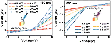 Graphical abstract: A photo-switchable rectifier based on the MAPbBr3–MAPbCl3 halide perovskite heterostructure for dual-wavelength optical communications