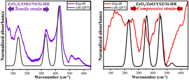 Graphical abstract: Ferroelectric ZrO2 phases from infrared spectroscopy