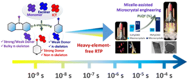 Graphical abstract: Heavy-element-free triplet accessibility in pyrene-core compounds at room temperature by microcrystal engineering