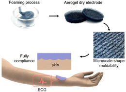 Graphical abstract: A moldable PEDOT:PSS dry electrode with excellent epidermal compliance for wearable electrocardiogram monitoring