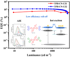 Graphical abstract: Design, synthesis and application of tetraphenylbenzene-based blue organic electroluminescent materials with aggregation-induced emission and hot exciton properties