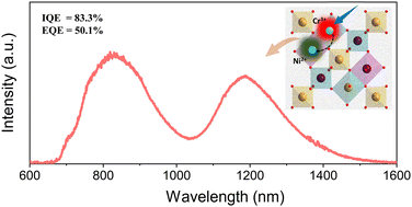 Graphical abstract: Efficient and ultra-broadband Cr3+/Ni2+ co-doped phosphors for light-emitting diodes with spectral output over NIR-I and NIR-II regions