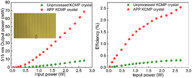 Graphical abstract: Single crystal growth and phase transition mechanism of KCsMoP2O9 with efficient second harmonic generation via the emerging additional periodic phase technology