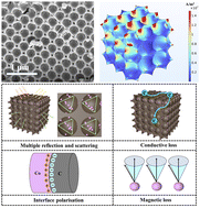 Graphical abstract: A strategy based on composition control and structural design to prepare 3DOM RFCo composites with a 3D ordered macroporous structure for enhanced electromagnetic wave absorption
