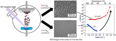 Graphical abstract: Room temperature fabrication of highly proton conductive amorphous zirconia-based thin films achieved through precise nanostructure control