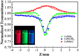 Graphical abstract: The nonlinear absorption mechanism of CsPbX3 quantum dots