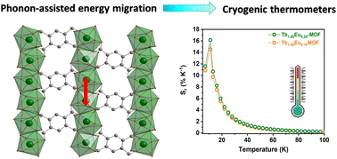 Graphical abstract: A new highly sensitive cryogenic luminescent MOF thermometer built with pyromellitic acid