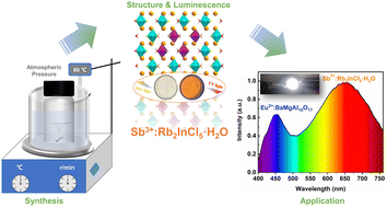 Graphical abstract: Highly emissive Sb3+-doped Rb2InCl5·H2O perovskites: cost-effective synthesis, luminescence, and its application