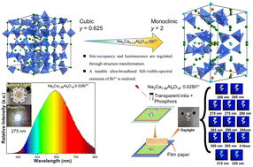 Graphical abstract: Tunable ultra-broadband full-visible-spectral emission of Bi3+-doped aluminate phosphors enabled by structure transformation and site occupancy engineering