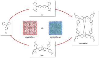 Graphical abstract: Revealing the interplay between the structural complexity of triphenylamine redox derivatives and their charge transport processes via computational modeling