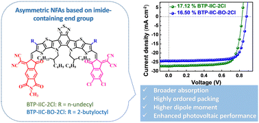Graphical abstract: Asymmetric non-fullerene acceptors with an imide-containing end group for high-performance organic solar cells