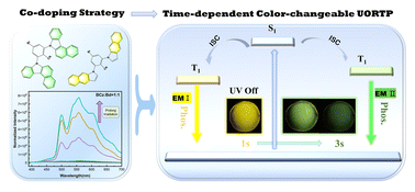 Graphical abstract: Photo-activated time-dependent color-changeable ultralong organic room temperature phosphorescence by co-doping strategy