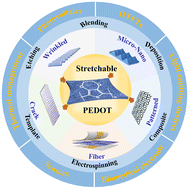 Graphical abstract: Recent advances in the construction and application of stretchable PEDOT smart electronic membranes