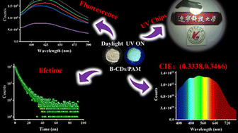 Graphical abstract: White light emitting diodes with a high colour rendering index of 98.3 using blue emissive carbon dots
