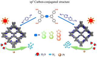 Graphical abstract: Benzothiadiazole and its derivative-based sp2 carbon-conjugated covalent organic frameworks for photocatalytic hydrogen generation