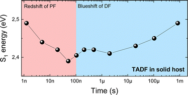 Graphical abstract: Understanding the temporal dynamics of thermally activated delayed fluorescence in solid hosts