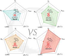 Graphical abstract: The influence of nitrogen doping of the acceptor in orange-red thermally activated delayed fluorescence emitters and OLEDs