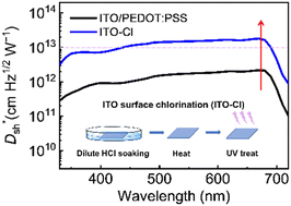Graphical abstract: A Direct surface modification strategy of ITO anodes enables high-performance organic photodetectors