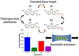 Graphical abstract: Tailoring the mechanical properties of benzothiadiazole-based semiconducting polymers through chalcogen atom substitution