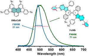 Graphical abstract: Peripheral engineering of Ir(iii) emitters with imidazo[4,5-b]pyrazin-2-ylidene cyclometalates for blue organic light emitting diodes