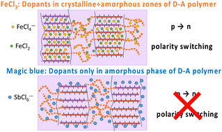 Graphical abstract: Impact of the dopant location in the semi-crystalline structure of alternated donor–acceptor copolymers on the polarity switching p → n mechanism