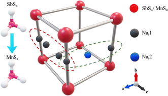 Graphical abstract: Excellent sodium ion conductivity and air stability of manganese-substituted Na3SbS4 solid electrolytes